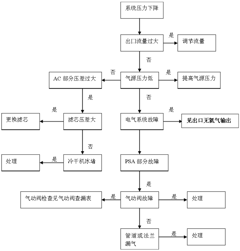 制氮機壓力不夠原因